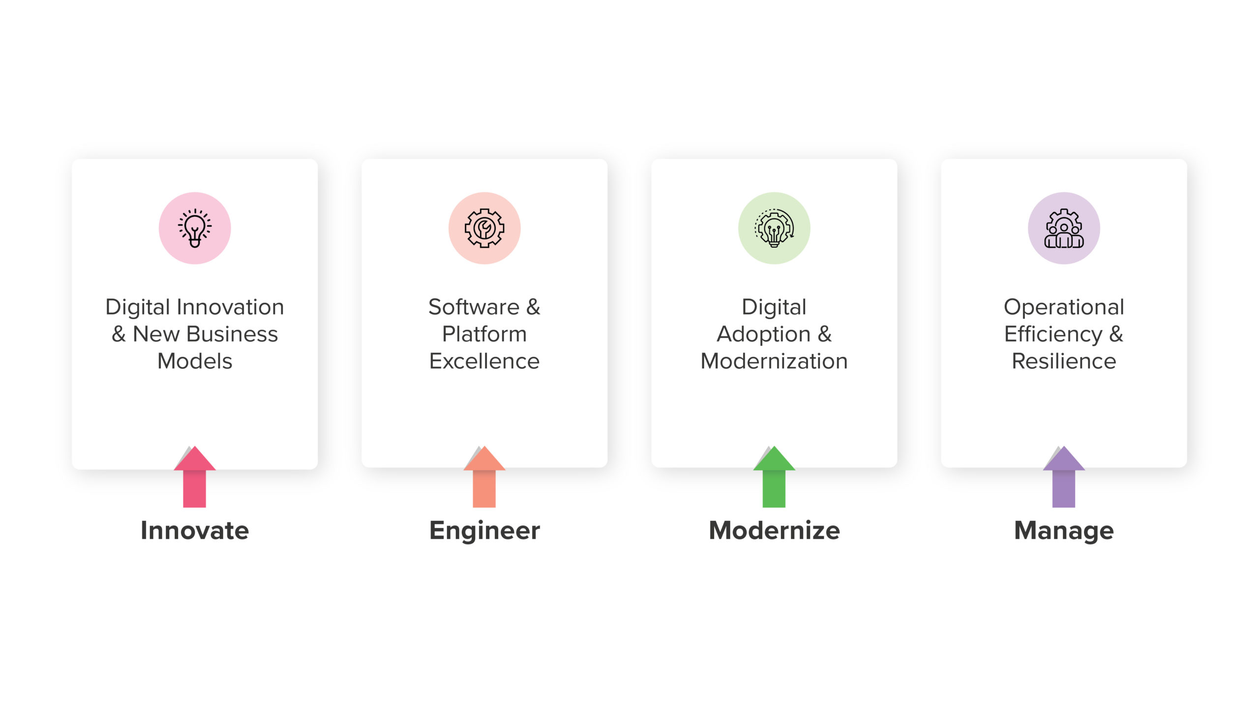 Innovate, Engineering, Modernize and Manage