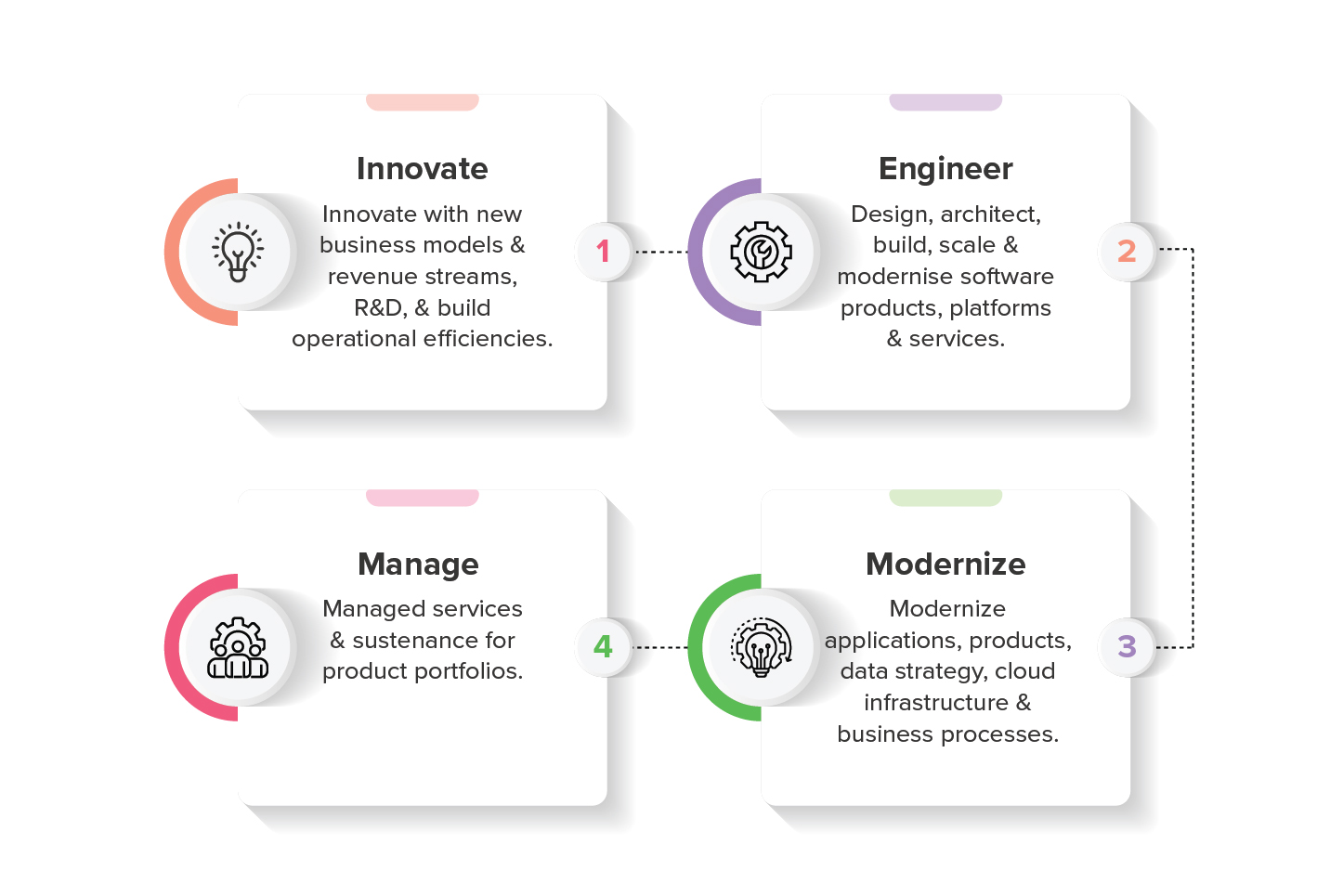 Business value from digital product engineering