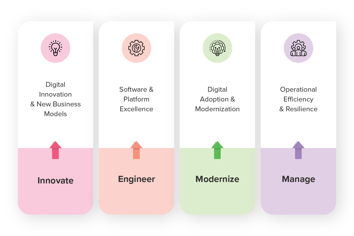 Innovate, Engineering, Modernize and Manage